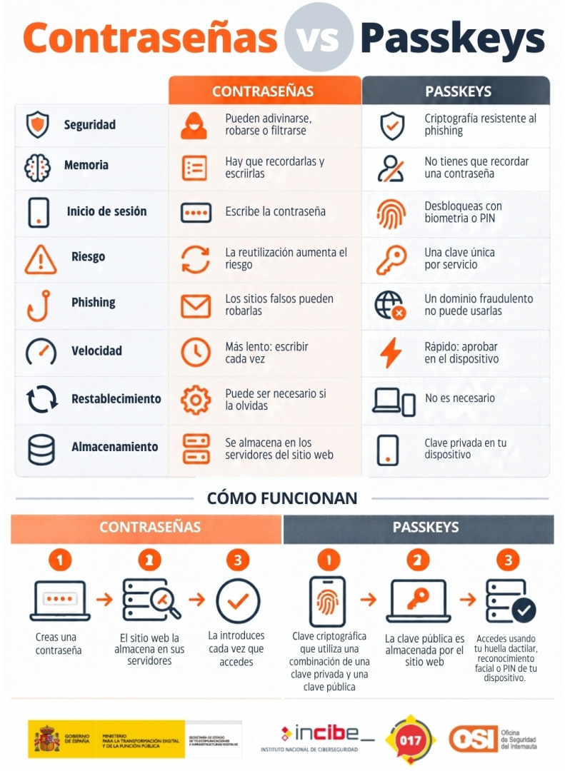 imagen passkey