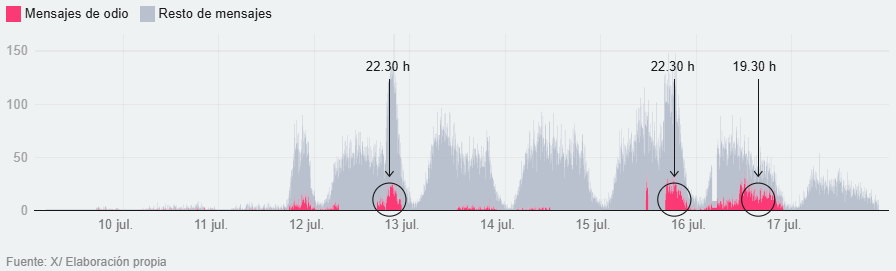 grafico discurso odio